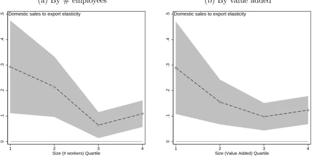 Figure 2: Domestic turnover and exports variations, by quartiles of size