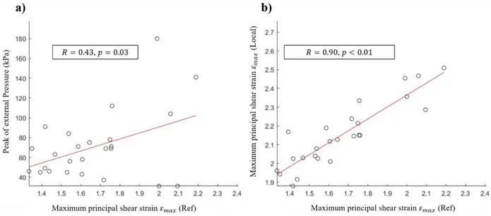 Figure 4: (a) maximum principal shear strains estimated by the reference FE model versus external pressure for the thirteen 