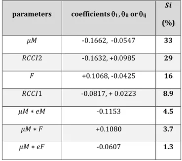 Table 4 Second-order sensitivities (&gt; 1%) in decreasing order of magnitude.  