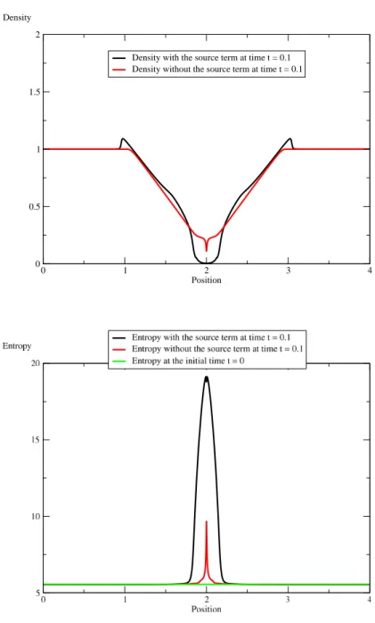 Fig. 7.2 . Two rarefaction waves problem with and without a gaussian-type source term: density ρ computed at time 0.05, and entropy s computed at times 0 and 0.1 by the relaxation scheme proposed in this work.