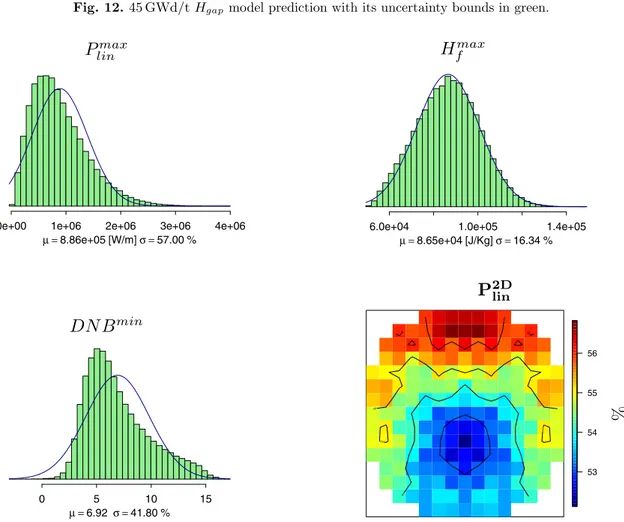 Fig. 13. P lin max , H f max and DN B min histograms and P lin 2D relative standard deviation distribution for IBE UQ analysis.