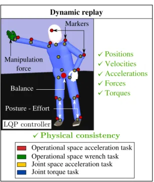 Figure 2. Joint space and operational space tasks used in the LQP controller for the dynamic replay of human motion.