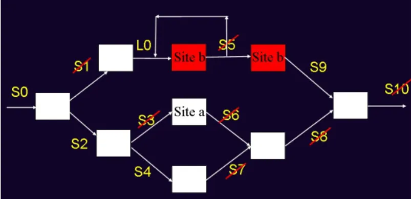 Figure 4. Asymmetric checkpoints.