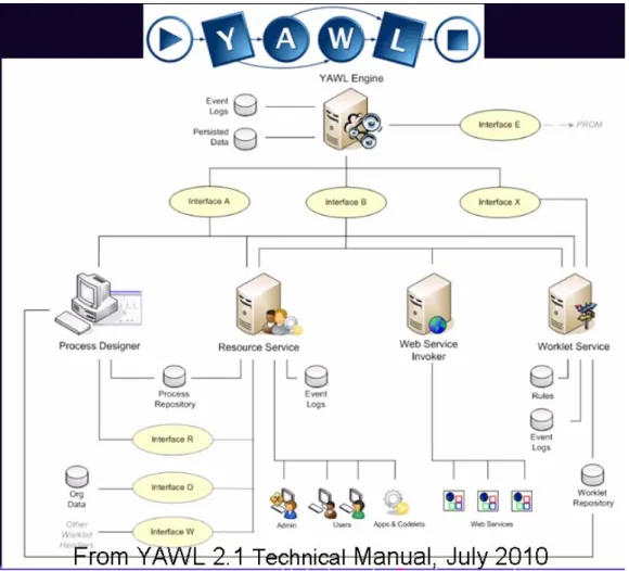Figure 6. YAWL architecture. 