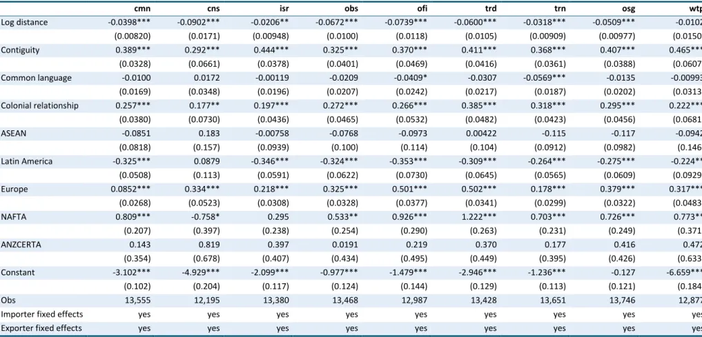 Table 1 Results of estimations for whole GTAP sample of countries, 2011 