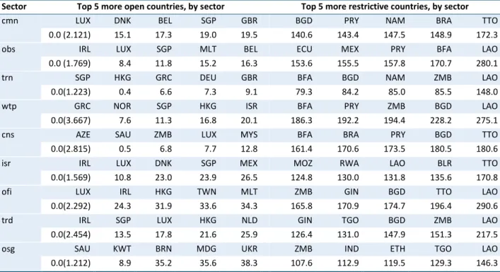 Table 2 Top five free traders and restrictive importers of services, ad valorem equivalent, percent, by  sector, 2011 