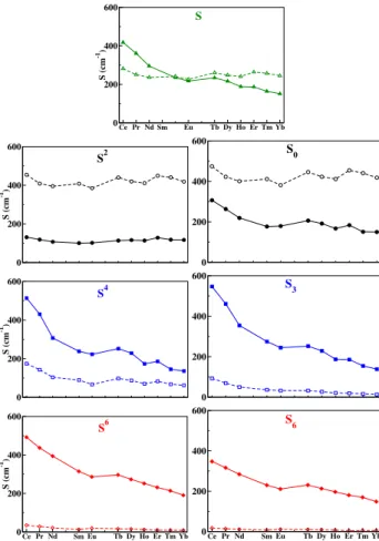 Figure 7: Strength parameters (cm −1 ) in the [Ln(DPA) 3 ] 3 – determined by ITO method; full line ab initio, dashed line, PC model.