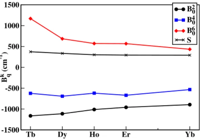 Figure 3: CFPs and strength parameter (cm −1 ) in the LnZn 16 series using ITO method