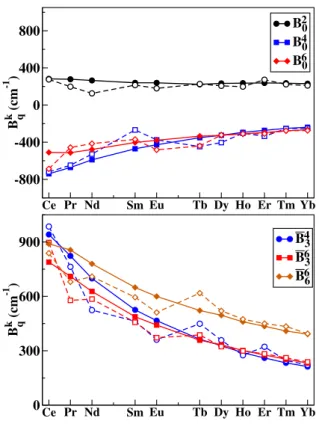Figure 5: Strength parameters (cm −1 ) in the [Ln(DPA) 3 ] 3 – series. full line: AILFT; dashed line: