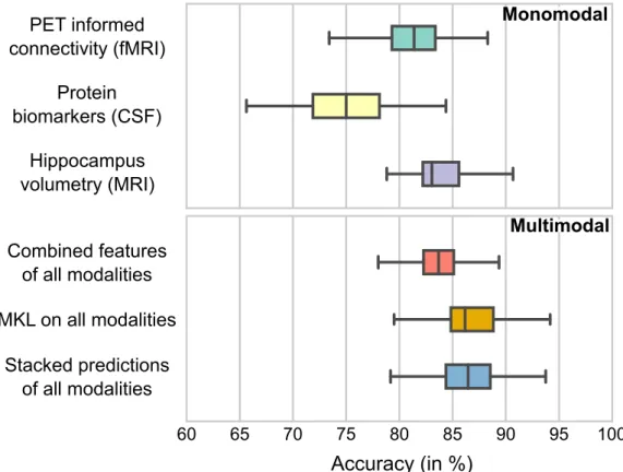 Figure 6: Multimodal AD/MCI classification accuracy with the stacking framework. The modalities used are: PET-informed and stacked connectivity from fMRI, cerebrospinal fluid (CSF) biomarkers (Aβ 1-42 , t-tau, p-tau 181 ) and hippocampus volumetric feature