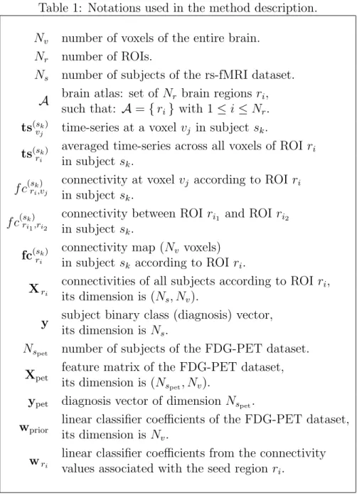 Table 1: Notations used in the method description.
