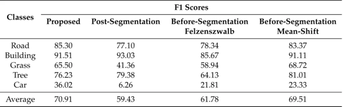 Table 4. F1 score of each class and average calculated using our proposed method and other fusion strategies (post- and before-segmentation, see Figure 9).