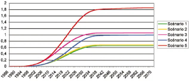 Graphique 6 : Montée en puissance des PARc en milliard d’euros 2005