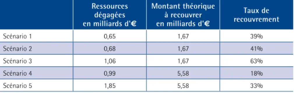 Tableau 6 : Ressources dégagées par les PARc après montée en puissance