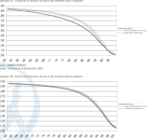 Graphique A3 : Extrait de la fonction de survie des hommes selon le diplôme