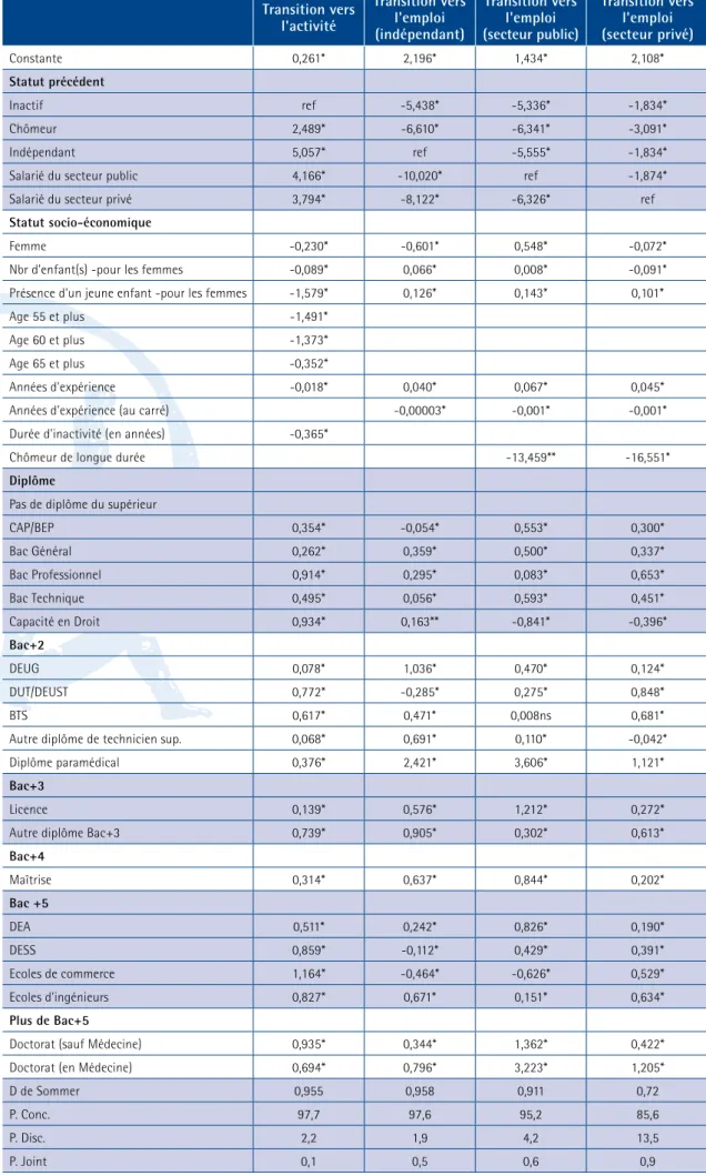 Tableau A2 : Estimation des modèles de transition