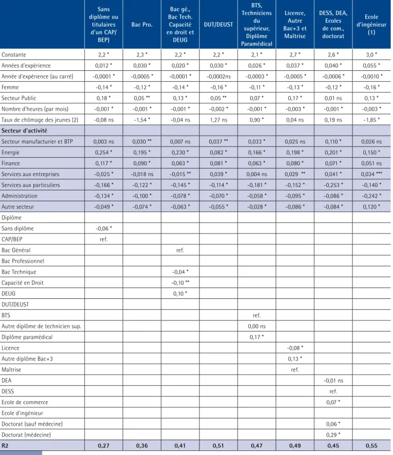 Tableau A3 : Estimation des équations de salaire par diplôme