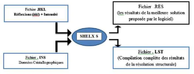 Figure .II.1.Schéma d’exécution du programme SHELXS 