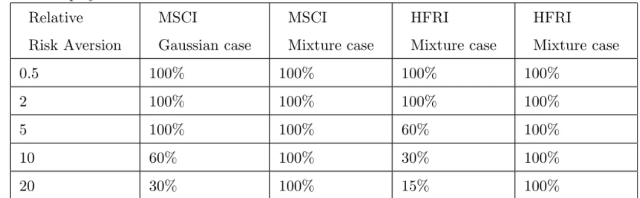 Table 2: Optimal risky asset weight for the MSCI world and HFRX global indices