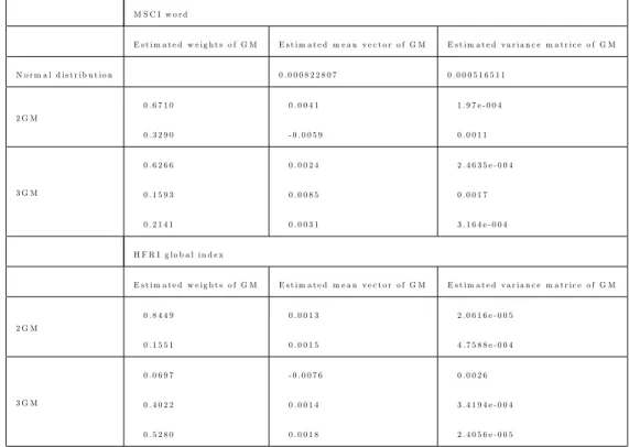 Table 1: Gaussian mixture estimates for the MSCI world and HFRX global indices