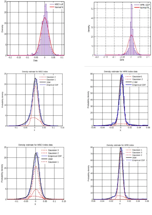 Figure 1. Gaussian mixtures (MSCI and HFRX indices)