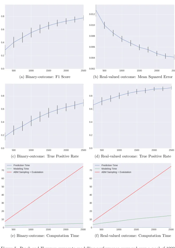 Figure 5: Brock and Hommes surrogate modelling performance averaged over a pool of 10000 parametrizations