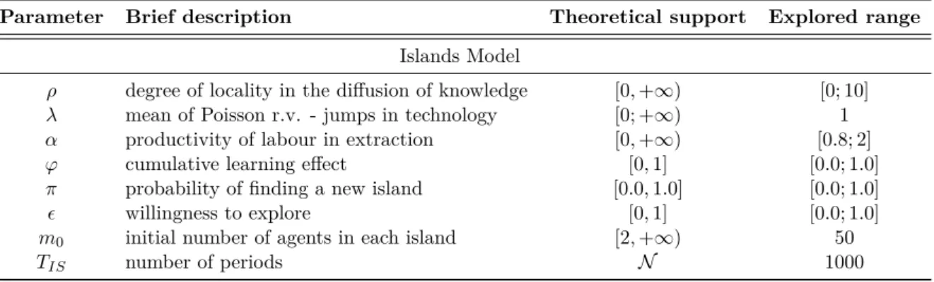 Table 2: Parameters and explored ranges in the Island model.