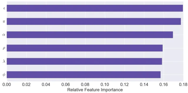 Figure 6: Importance of each parameter (feature) in shaping behaviour of the Islands model according to the specified conditions (sustained growth and fat tails)