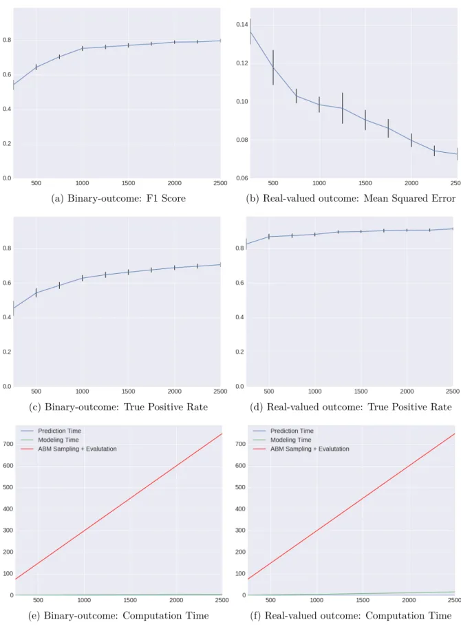 Figure 7: Islands surrogate modelling performance versus budget size averaged over a pool of 10000 parametrizations