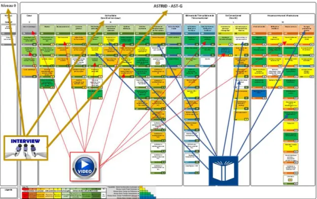 Fig. 2. Representation of MOOKS / Interviews / Relevant Document in connection with the ASTRID Project Product Breakdown Structure (Level 3).