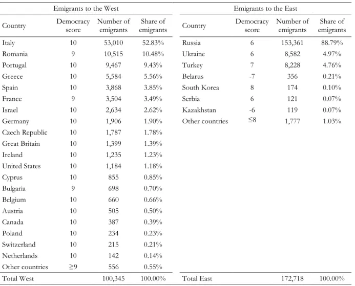 Table A1: Number of Moldovan emigrants to the West and East in 2004 