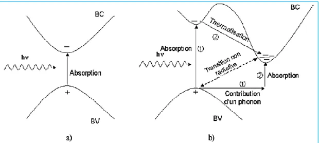 Figure 17 : Transitions bande à bande dans un semi-conducteur  (a) à bande interdite directe et (b) à bande interdite indirecte [22]