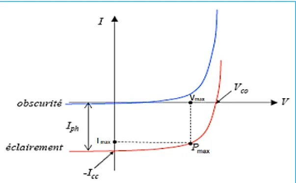 Figure 23 : Caractéristique I(V) d’une cellule photovoltaïque; à l’obscurité               et sous éclairement [28]