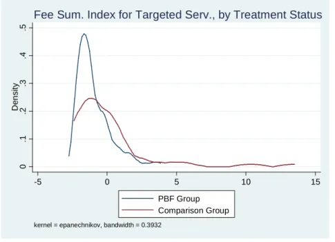 Figure 3: Distribution of the Fee Summary Index for Targeted Services, by Treatment Status