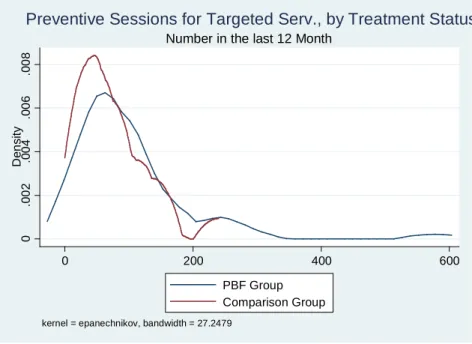 Figure 5: Distribution of Preventive Sessions Organized at Facilities for Targeted Services, by Treatment Status 0.002.004.006.008Density 0 200 400 600 PBF Group Comparison Group
