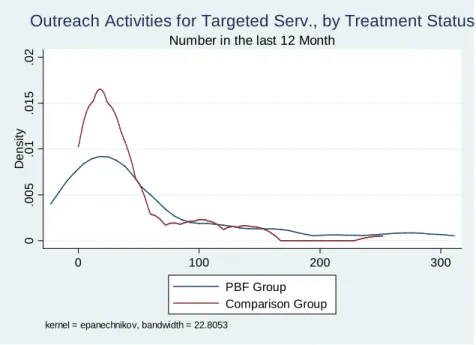 Figure 7: Distribution of Outreach Activities for Targeted Services, by Treatment Status