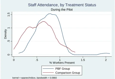 Figure 9: Distribution of Sta Attendance during the Pilot, by Treatment Status 0.511.5Density 0 .5 1 1.5 2 % Workers Present PBF Group Comparison Group