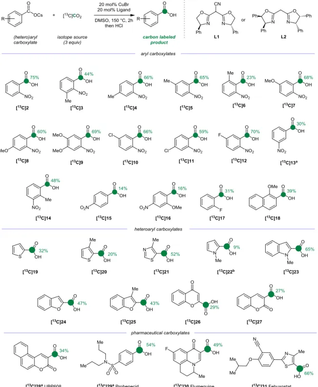 Figure 3:  Cu-catalyzed carbon-13 labeling of representative  arenes,  heteroarenes  and  pharmaceutical compounds