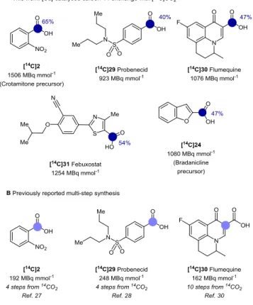 Figure  4:  Cu-catalyzed  carbon-14  labeling  of  pharmaceutical  relevant molecules