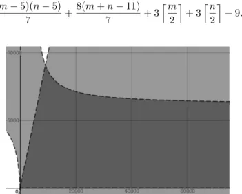 Fig. 6: Comparison of bounds (1) and (2); m as horizontal axis, n as vertical axis