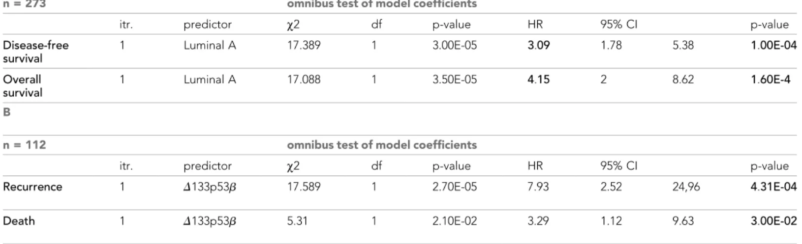Table 5. Multivariate analysis of predictor. (A) Multivariate Cox’s Regression analyses utilizing the forward step-wise elimination method to determine the degree of inter-dependence between the breast cancer subtypes (triple negative, Luminal A, Luminal/H