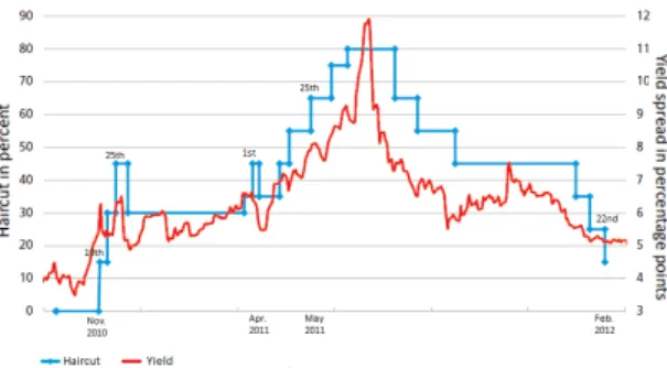 Figure 1: Haircuts and yield spread for 10 year Irish government bonds on 10 year German Government bond