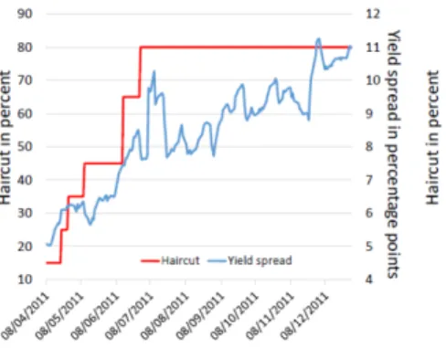 Figure 2: Haircuts and yield spread for 10 year Portuguese government bonds on 10 year German Government bond
