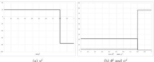 Figure 7: Equilibrium corresponding to haircut of 3% (h = 0.97): m = 0.801, q = 0.789, x i = 1/m for i ≤ m and x i = 0 for i &gt; m (assuming ω D ≥ 34.7).