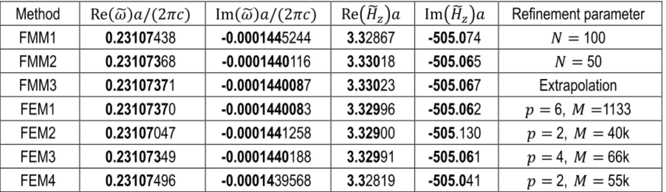 Table  2. Most accurate numerical values obtained for the complex eigenfrequency and the normalized magnetic field  