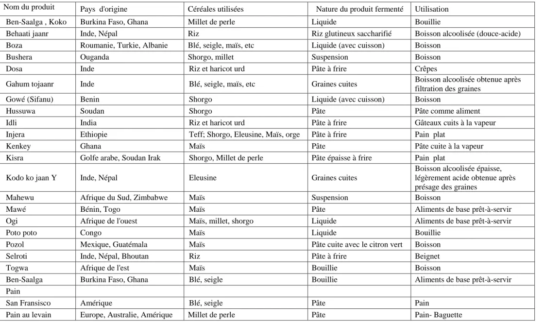 Tableau 1: Aliments et boissons traditionnels, à base de céréales fermentées, consommées dans différentes régions du monde (Guyot,2010)