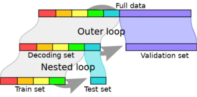 Figure 8: Event structure of the Temporal tuning dataset. Images of faces and houses were shown in  alterna-tion during continuous 20s blocks separated by 10s of rest.