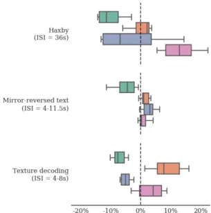 Figure 5: Subject-by-subject accuracy comparison between GLM, GLMs, Spatiotemporal SVM and Time-domain decoding across all datasets