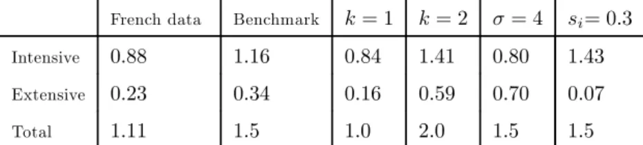 Table 1: Calibration of aggregate export elasticities to exchange rate