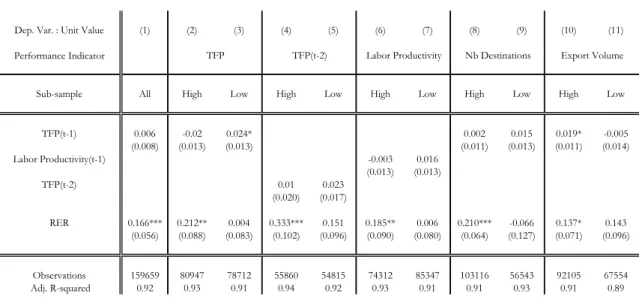 TABLE 4 : EXCHANGE RATE AND EXPORT VOLUMESTABLE 3 : EXCHANGE RATE AND UNIT VALUES